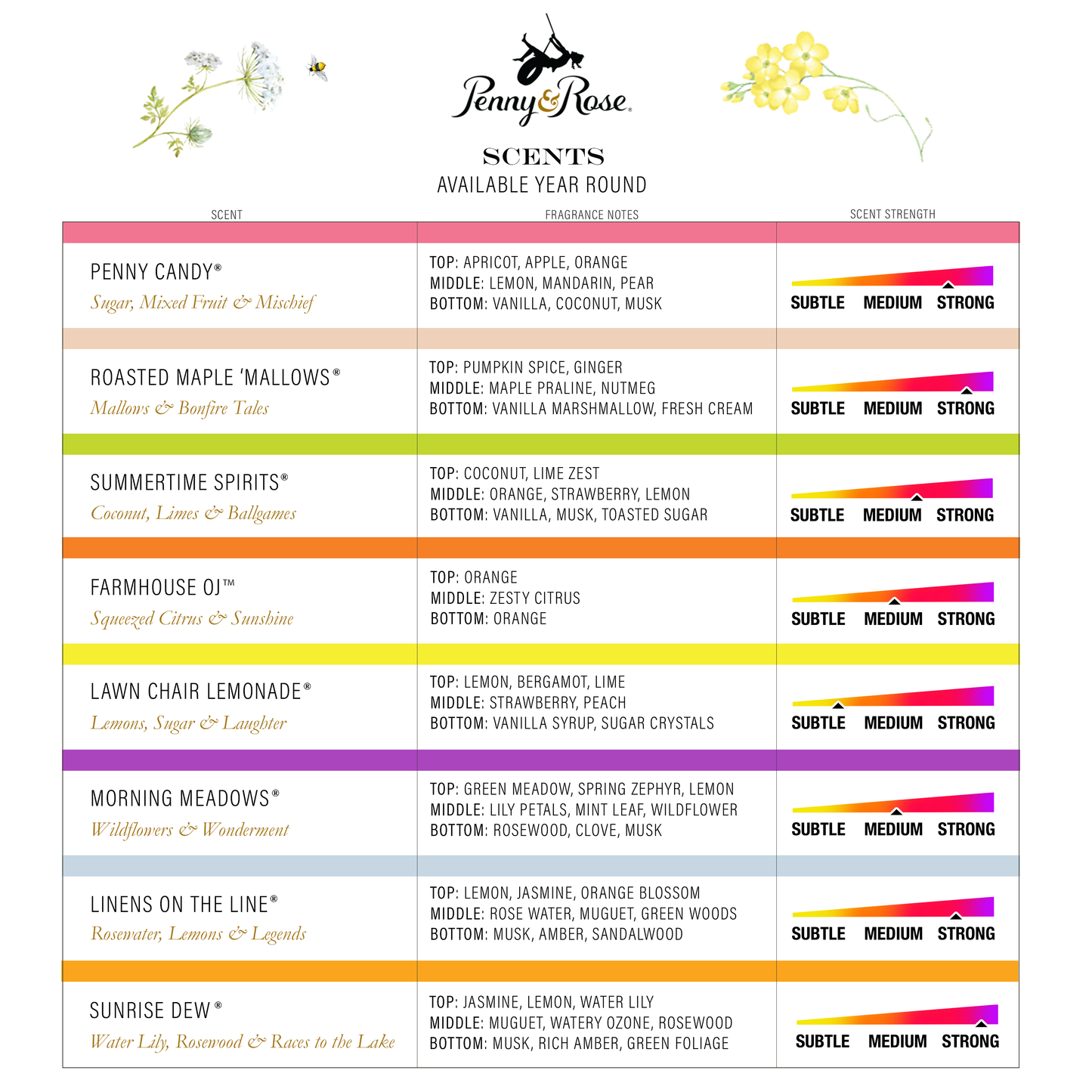 Floral Scent Sampler